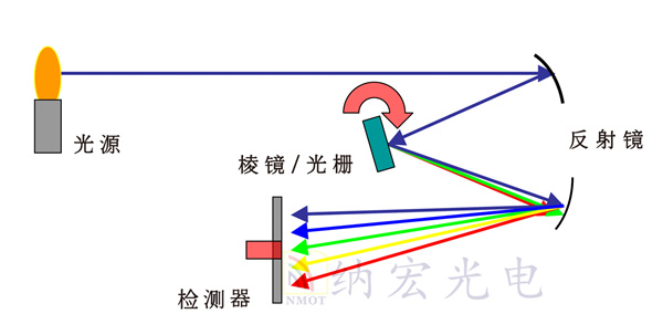 光譜儀工作原理