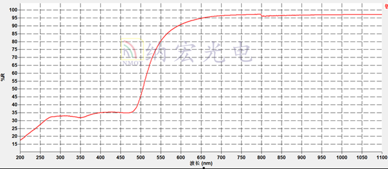 鍍金反射鏡曲線圖
